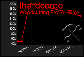 Total Graph of Ihardcoree