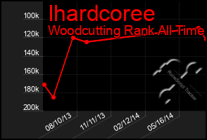 Total Graph of Ihardcoree