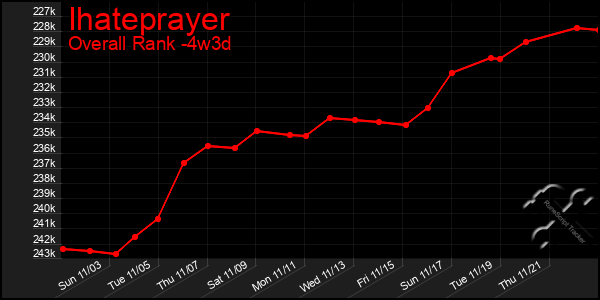 Last 31 Days Graph of Ihateprayer