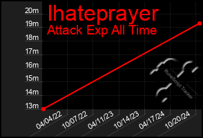 Total Graph of Ihateprayer