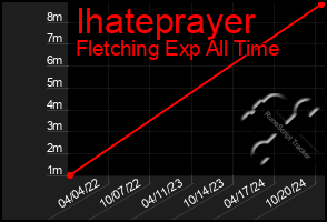 Total Graph of Ihateprayer