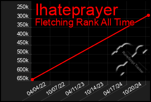 Total Graph of Ihateprayer