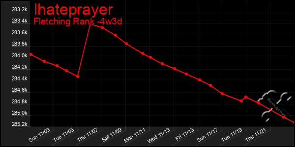 Last 31 Days Graph of Ihateprayer