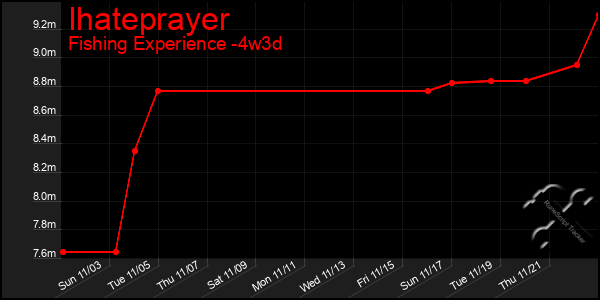 Last 31 Days Graph of Ihateprayer