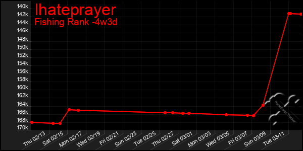 Last 31 Days Graph of Ihateprayer