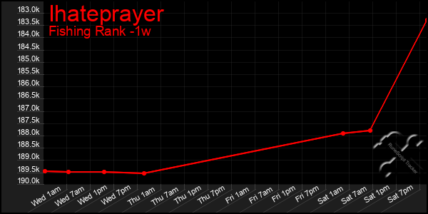 Last 7 Days Graph of Ihateprayer