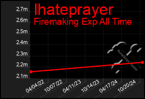 Total Graph of Ihateprayer