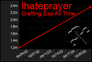 Total Graph of Ihateprayer