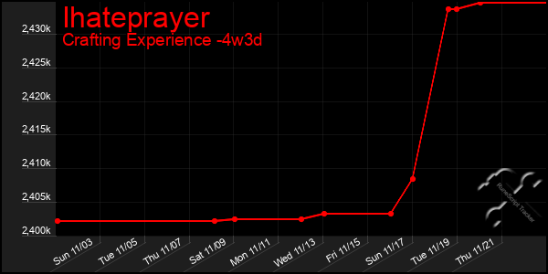 Last 31 Days Graph of Ihateprayer