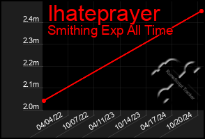 Total Graph of Ihateprayer