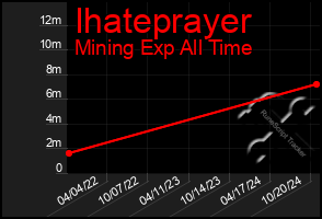 Total Graph of Ihateprayer