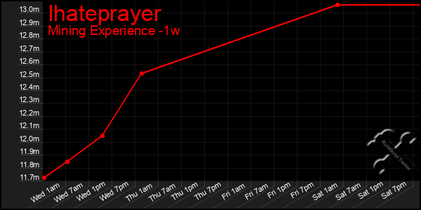 Last 7 Days Graph of Ihateprayer