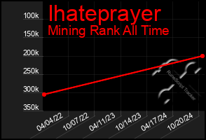 Total Graph of Ihateprayer