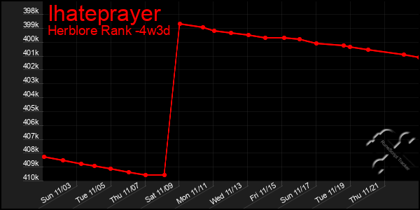 Last 31 Days Graph of Ihateprayer