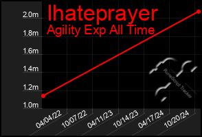 Total Graph of Ihateprayer