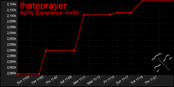 Last 31 Days Graph of Ihateprayer