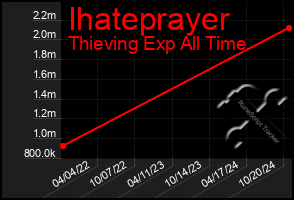 Total Graph of Ihateprayer