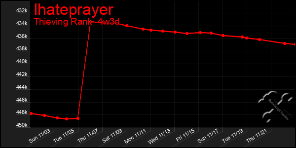 Last 31 Days Graph of Ihateprayer