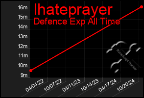 Total Graph of Ihateprayer