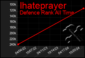 Total Graph of Ihateprayer