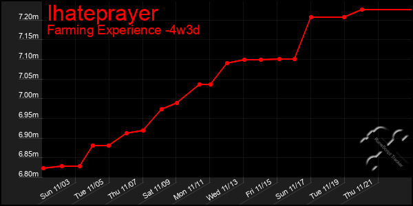 Last 31 Days Graph of Ihateprayer