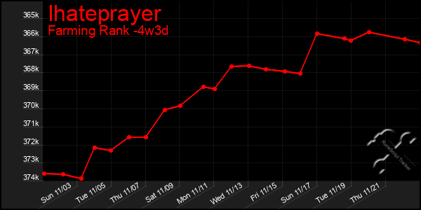 Last 31 Days Graph of Ihateprayer