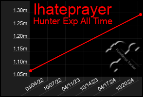 Total Graph of Ihateprayer