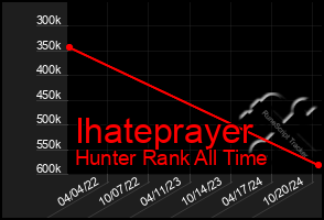 Total Graph of Ihateprayer