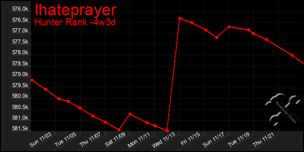 Last 31 Days Graph of Ihateprayer