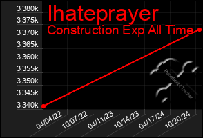 Total Graph of Ihateprayer