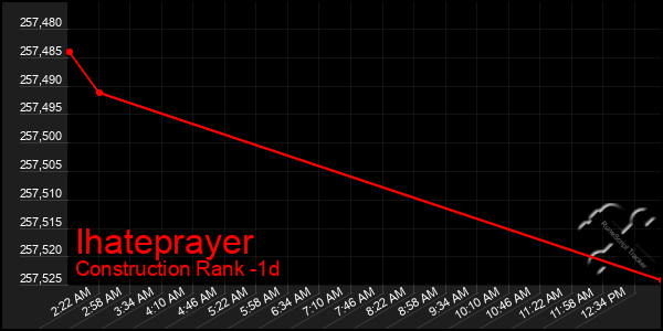 Last 24 Hours Graph of Ihateprayer