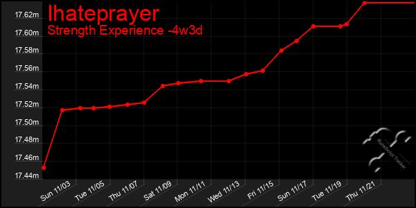 Last 31 Days Graph of Ihateprayer