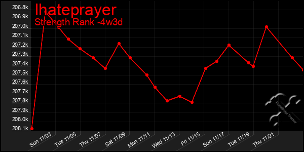 Last 31 Days Graph of Ihateprayer