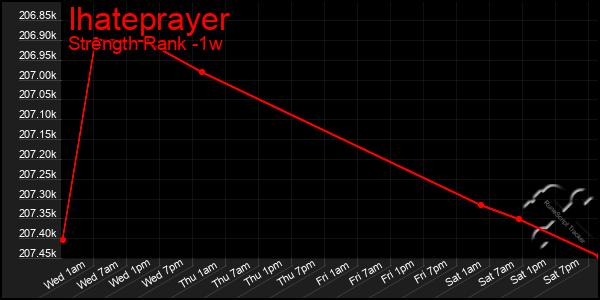 Last 7 Days Graph of Ihateprayer