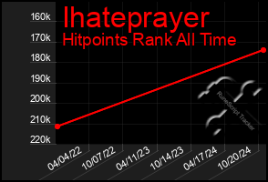 Total Graph of Ihateprayer