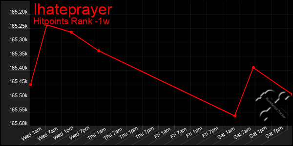 Last 7 Days Graph of Ihateprayer