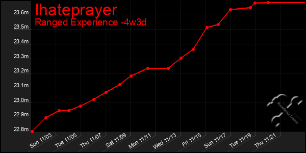 Last 31 Days Graph of Ihateprayer