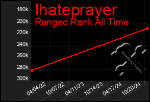 Total Graph of Ihateprayer