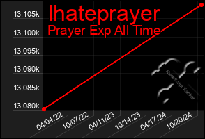 Total Graph of Ihateprayer