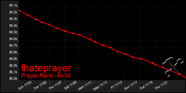 Last 31 Days Graph of Ihateprayer