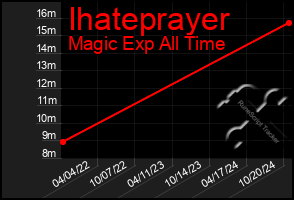 Total Graph of Ihateprayer