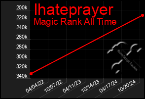 Total Graph of Ihateprayer