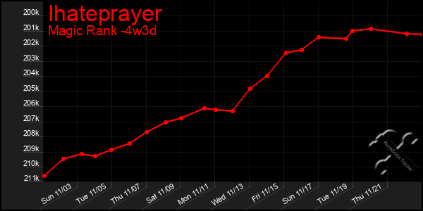 Last 31 Days Graph of Ihateprayer