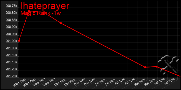 Last 7 Days Graph of Ihateprayer