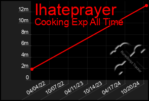 Total Graph of Ihateprayer