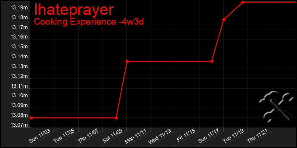 Last 31 Days Graph of Ihateprayer