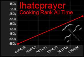 Total Graph of Ihateprayer