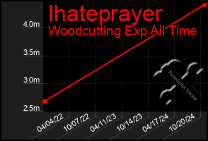 Total Graph of Ihateprayer