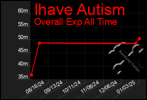 Total Graph of Ihave Autism