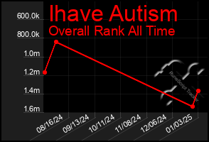 Total Graph of Ihave Autism